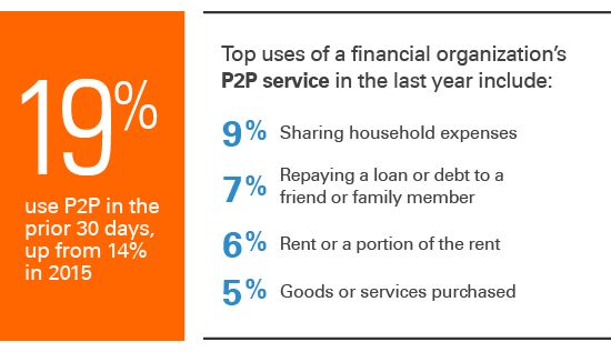 Person to person payments survey results