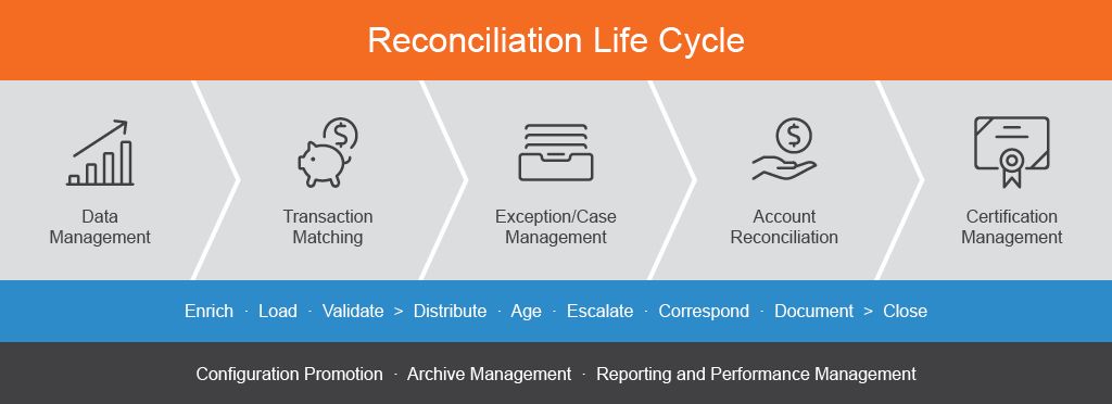 account reconciliation process