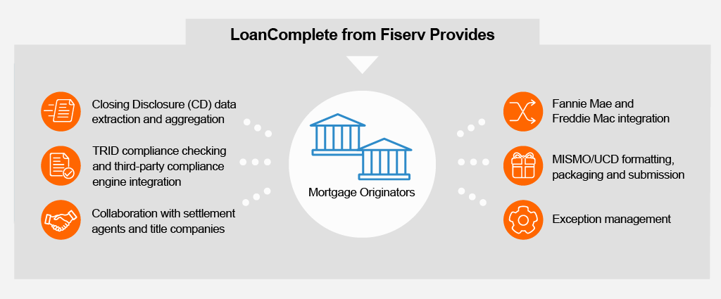 Graphic detailing what LoanComplete from Fiserv provides