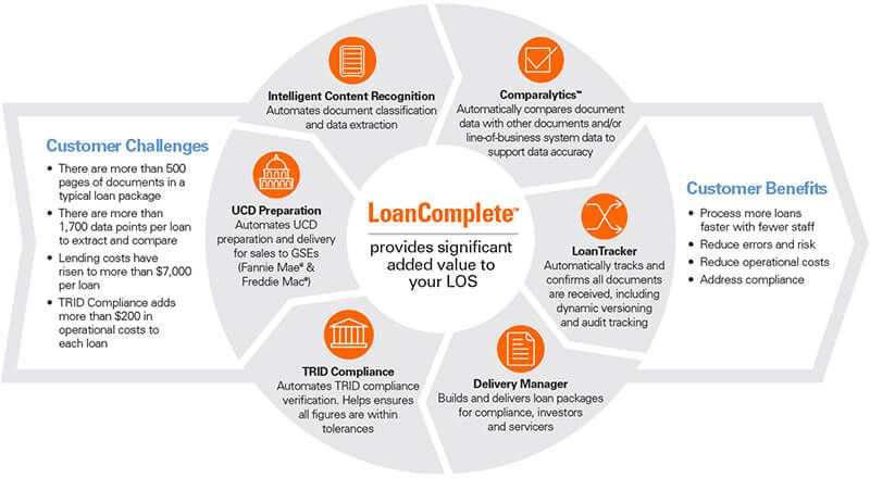 LoanComplete life-of-loan workflow, servicing and compliance cycle