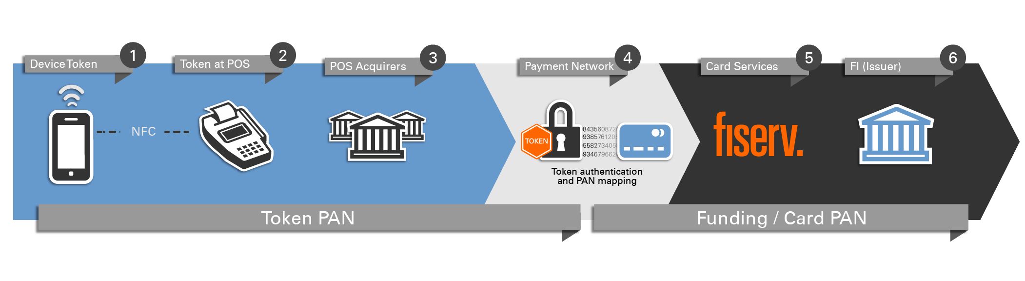 tokenization