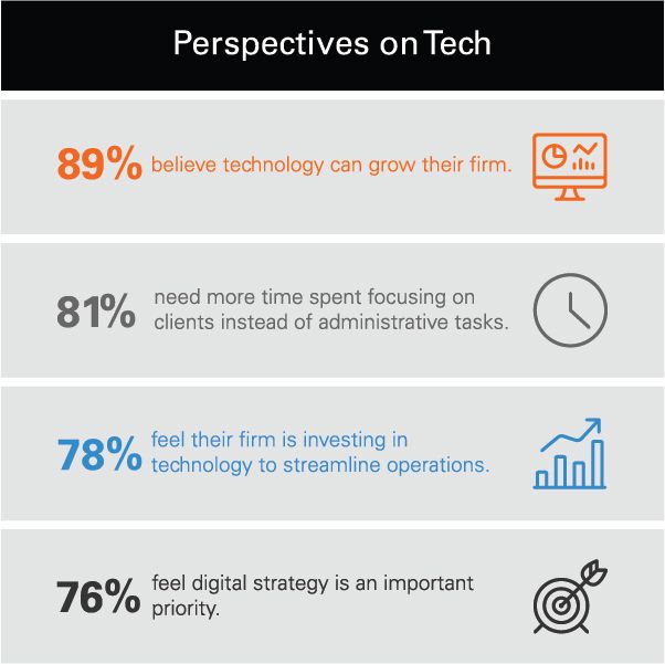 Financial Advisor and Advisory Firms Perspectives on Technology