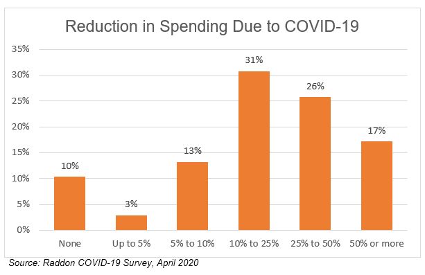Bar chart for reduction in spending due to COVID-19