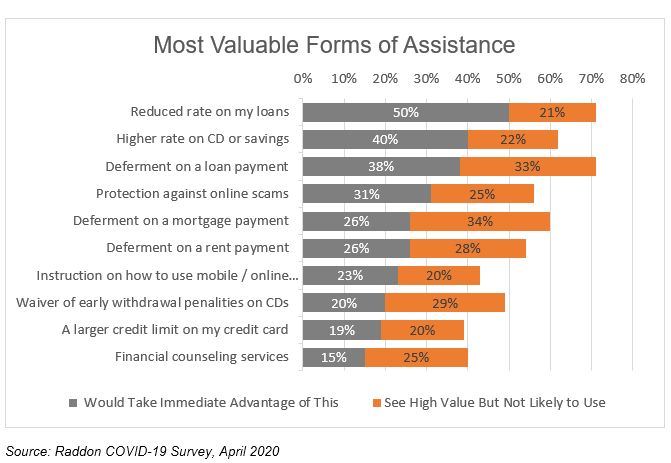 Bar chart for most valuable forms of assistance, general description in next paragraph