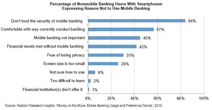 Bar graph showing percentage of Non-mobile banking user with smartphones, expressing reason to not use mobile banking system from 2019, General description under section Allay Their Fears