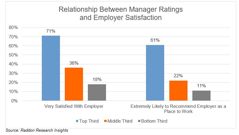 bargraph of relationship between manager ratings and employer satisfaction, general description under section Open up the Lines of Communication