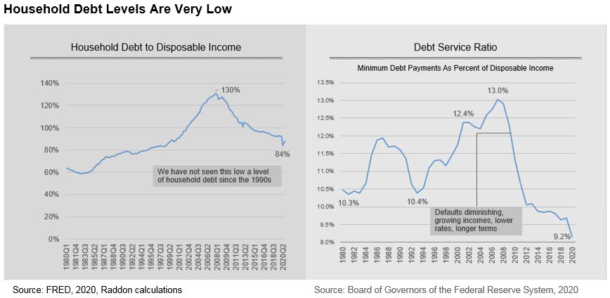 Two line graphs - one charting Household Debt to Disposable Income, and the other charting Debt Service Ratio (both from 1980 to 2020) - under a section titled "Household Debts Are Very Low." See long description in paragraphs above.