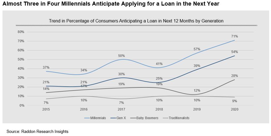A line graph titled "Almost Three in Four Millennials Anticipate Applying for a Loan in the Next Year," from 2015 to 2020. See long description in paragraph above.