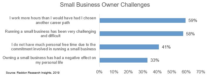 Bargraph of small business owner challenges from 2019, long description found in previous paragraph and list