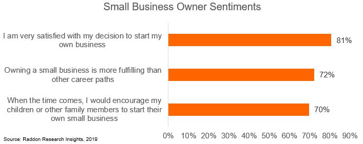 Bar graph of small business owner sentiments, 2019, long description in previous list