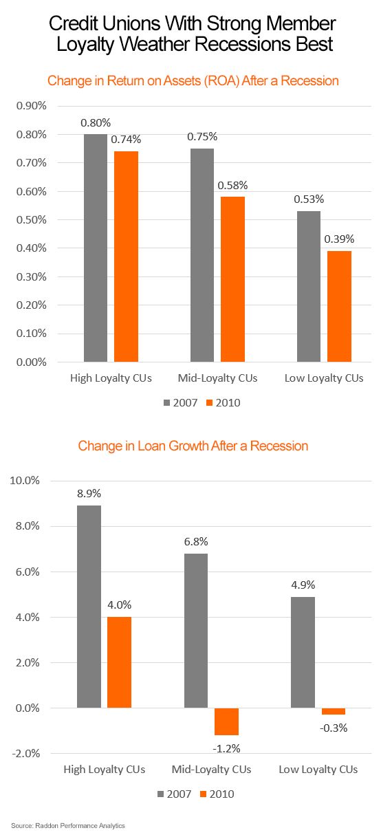 Two Bargraphs stacked on eachother for how Credit Unions with strong member loyalty post recession for change in Return of Assets (ROA) and change in Loan Growth, General description in paragraph before image