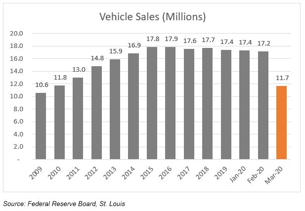 Bar graph of vehicle sales from 2009 through march 2020, see long description in previous 2 paragraphs