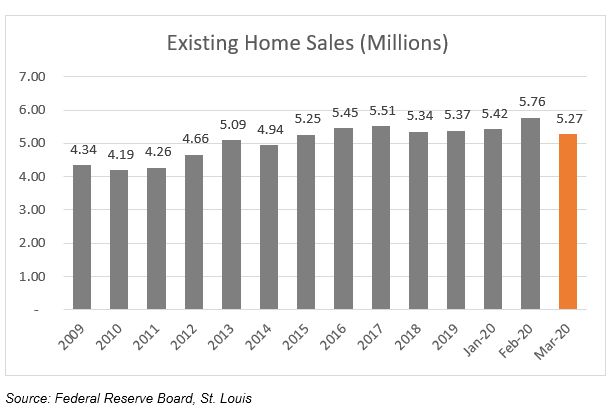 Bar graph of existing home sales from 2009 through march 2020, see long description in previous paragraph