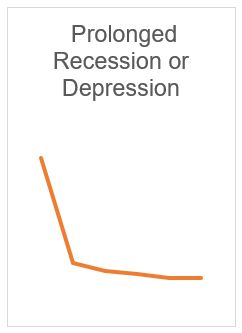 Prolonged Recession of Depression line chart, Line starts high and ends at lower point in a the shape of a wide "L"