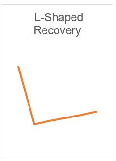 L-shaped Recovery chart, Line starts high, then hits a low point and ends at slightly higher in a the shape of an "L"