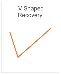 V-shaped recovery chart, Line starts high then drops down and back up to a higher point in the shape of a checkmark