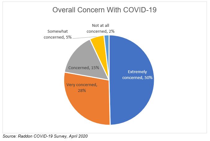 Pie chart for overall concern with covid-19, see long description in paragraph before and paragraph after image