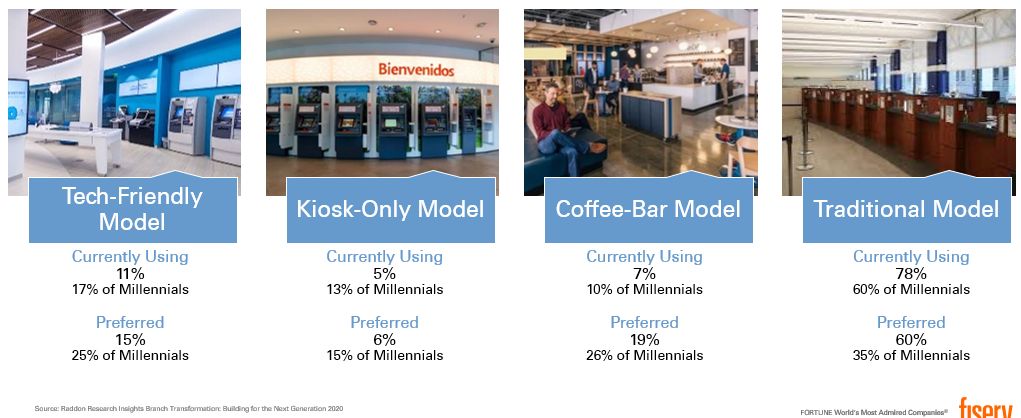 Chart comparing Tech-friendly model vs. Kiosk-only models vs. coffee-bar model vs. traditional model