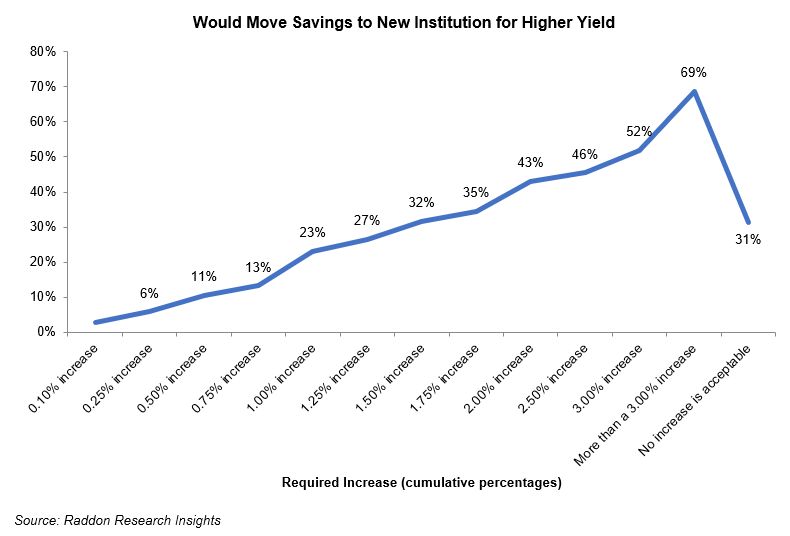 Line graph for moving savings to new institution for higher yield, see long description in paragraph before and paragraph after 