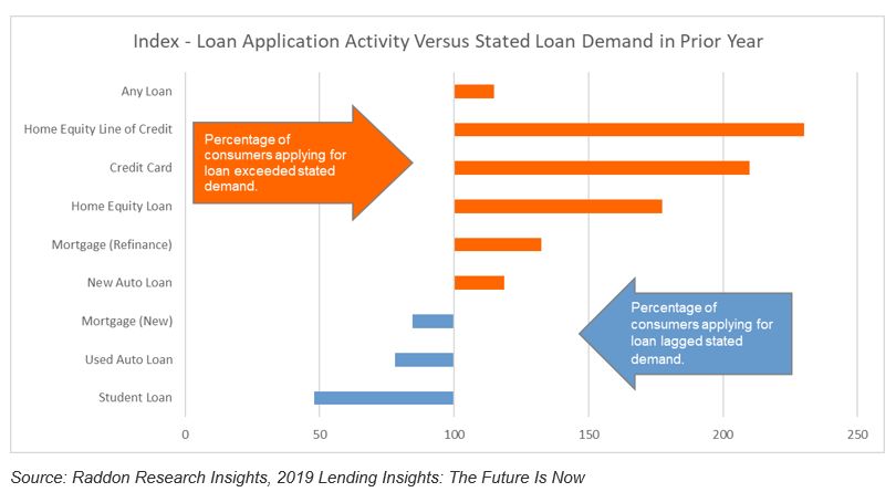 2019 Chart for Loan application activity verses stated loan demand in prior year, see general description in next paragraph
