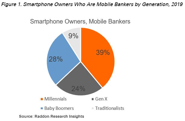 Figure 1. Pie chart showing smartphone owners who are mobile bankers by generation in 2019. 39% are millennials,  28% are baby boomers, 24% are Gen X, and 9% are traditionalist