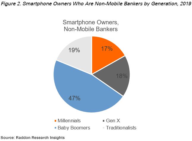 Figure 2. Pie chart showing smartphone owners who are non-mobile bankers by generation in 2019. 17% are millennials,  47% are baby boomers, 18% are Gen X, and 19% are traditionalist