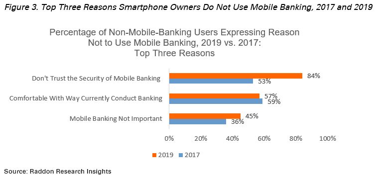 Figure 3. Top three reasons why smartphone owners do not use mobile banking in 2017 vs. 2019