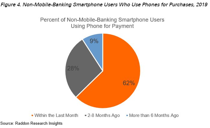 Figure 4. Non-mobile banking smartphone users who use phones for purchases in 2019. 
