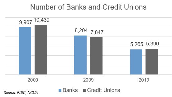 Bargraph showing number of banks and credit unions in different recessions in 2000 vs. 2009 vs. 2019, see long description in paragraph before and after