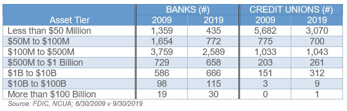 Table chart comparing banks and credit unions in 2009 VS. 2019, see general description in paragraph before and after image