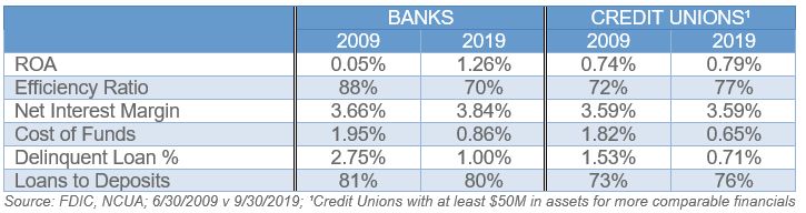 Table chart showing earning trends for banks and credit unions in 2009 vs. 2019, general description in Earning Trends Section