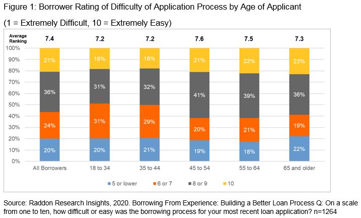 Chart of Figure 1. Borrower rating of difficulty of application process by age of applicant