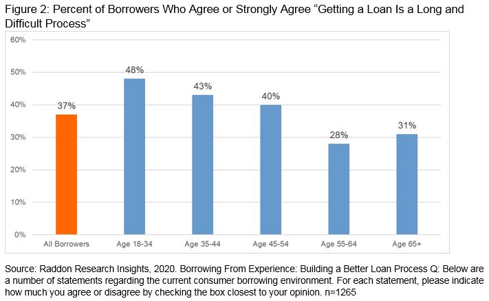 bar graph of Figure 2. Percent of Borrowers who agree or strongly agree that "Getting a loan is a long and difficult process" 