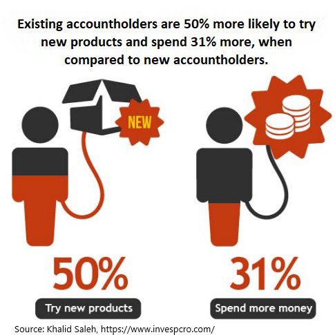 Existing customers are 50% more likely to try new products and 31% more likely to spend more money