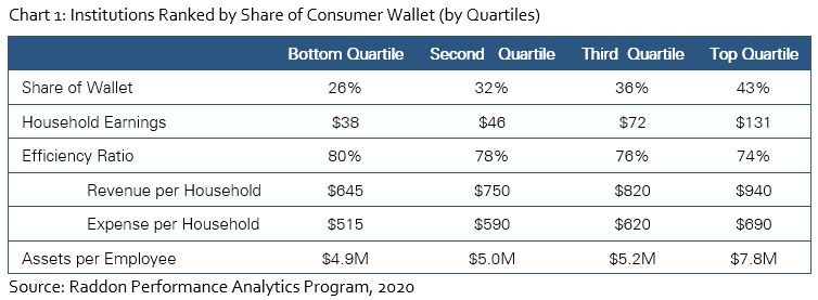 Chart of institutions ranked by share of consumer wallet  (quartiles)