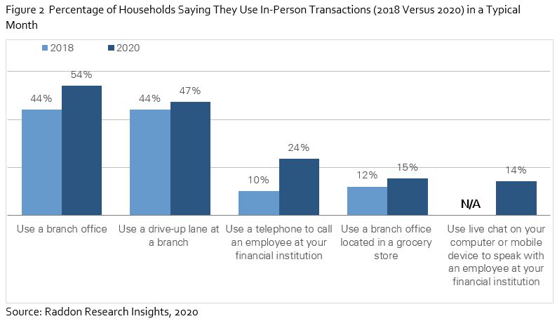 Fig. 2: Percentage of Households saying they use in-person transactions (2018 vs. 2020) in a typical month