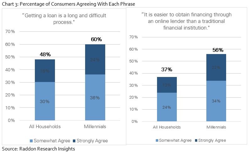 Chart 3: Percentage of customers agreeing with each phrase, long description in previous paragraph