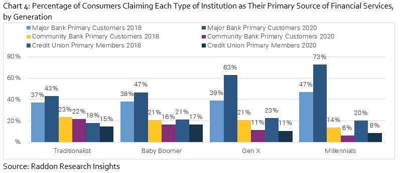 Chart 4: Percentage of consumers claiming each type of institution as their primary source of financial services, by generation
