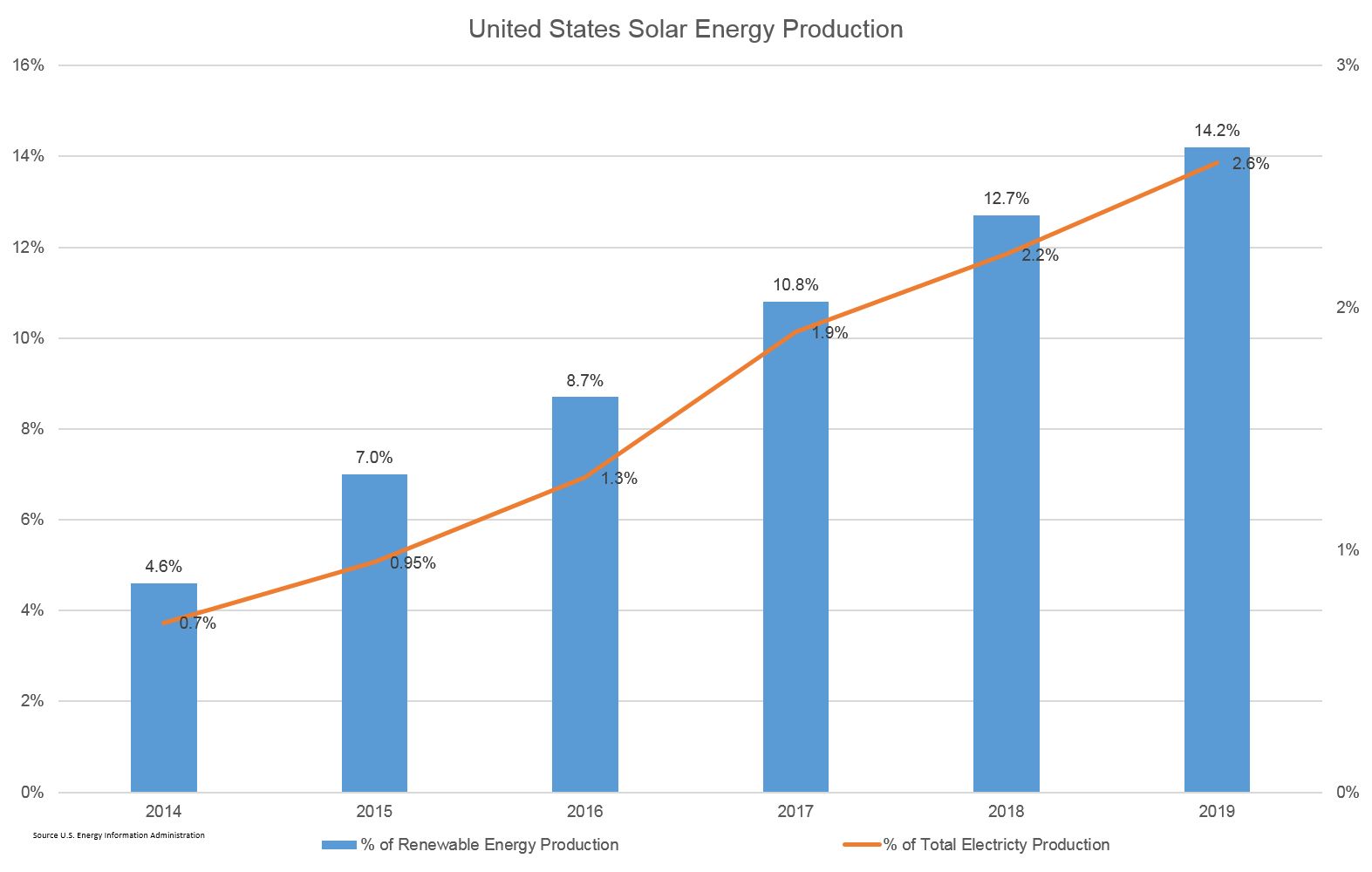 Bar graph showing United States Solar Energy Production from 2014 - 2019, see long description in section: Here Comes the Sun. 