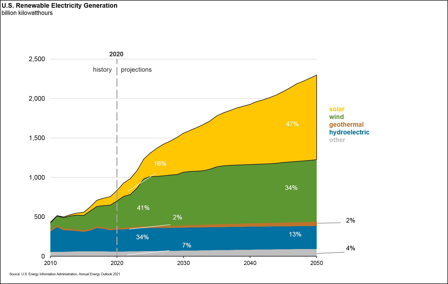 chart showing U.S Renewable Electricity Generation history from 2010 to 2020 and projections to 2050. Projections show largest increase in Solar, and wind energies and slight projected increases for hydroelectricity and geothermal energy resources. See long description in next paragraph. 