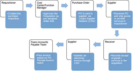 Procure-to-Pay Process