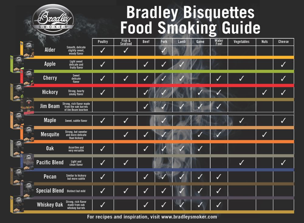 Bradley Smoker Wood Food Pairing Chart pdf