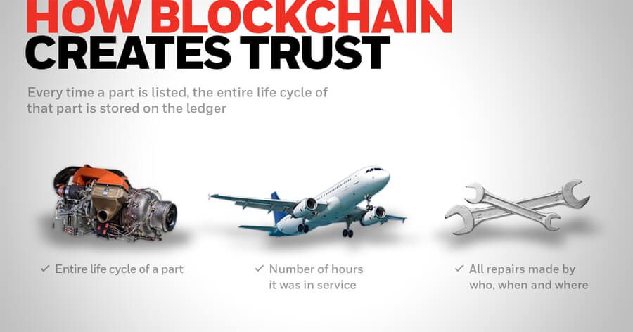 Blockchain