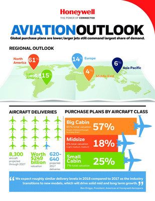 Honeywell Business Aviation Forecast 2017 (PRNewsfoto/Honeywell)