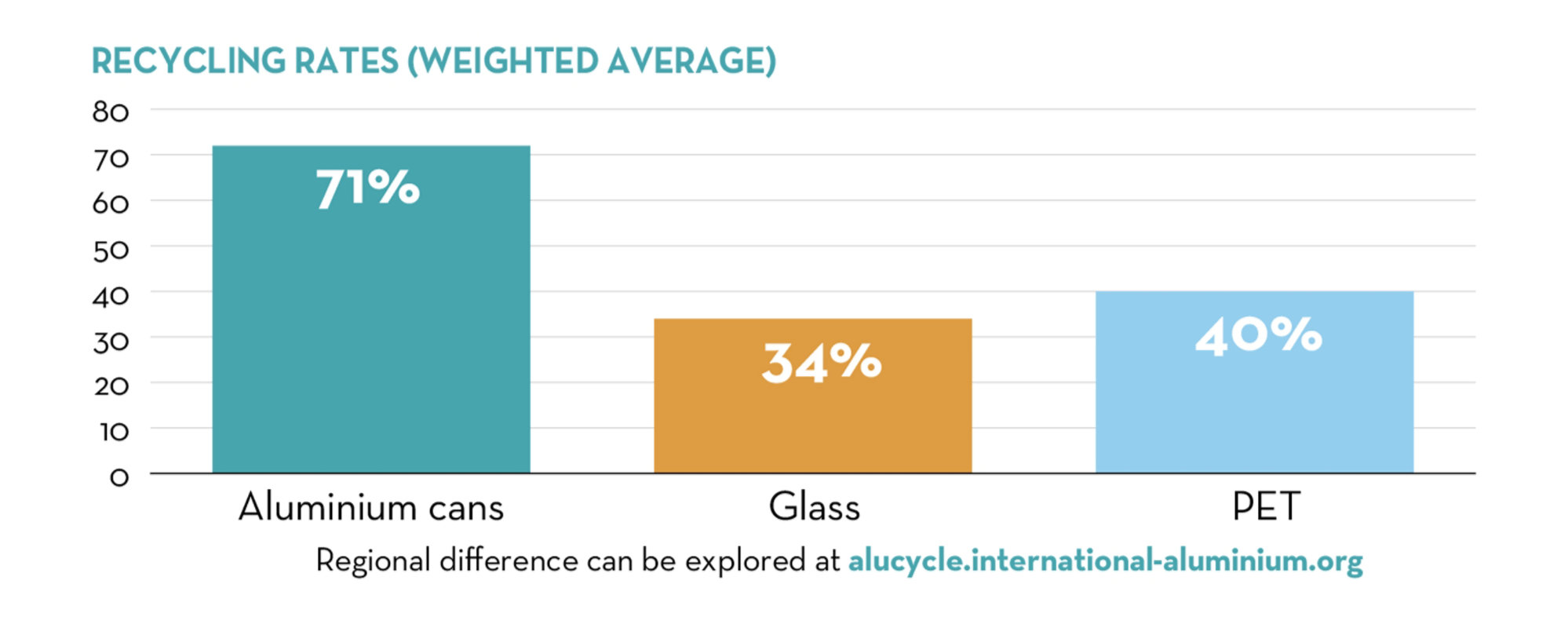 chart showing recycle rates, aluminum ==71%, glass = 34%, PET= 40%