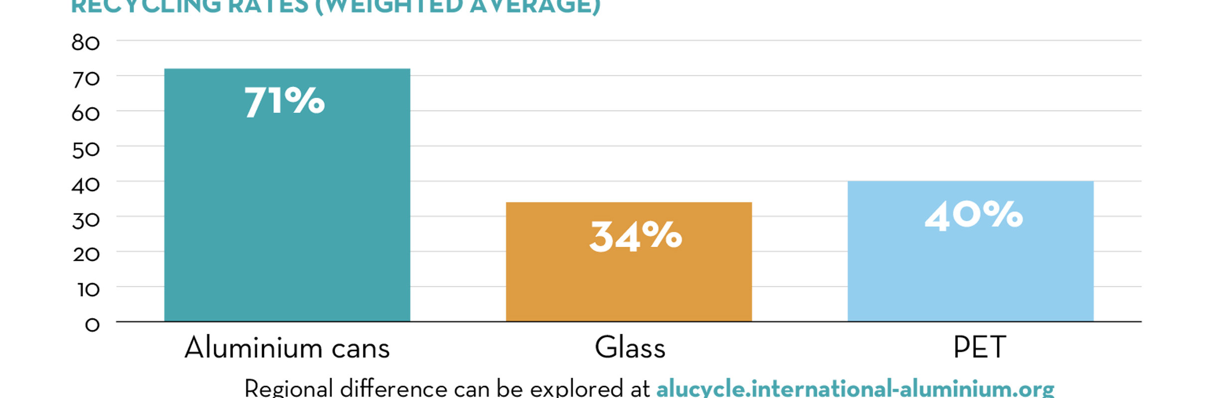 Aluminium Vs Glass And Plastic Recycling Rates SmartCropTwoToFive?fit=constrain,1&wid=2435