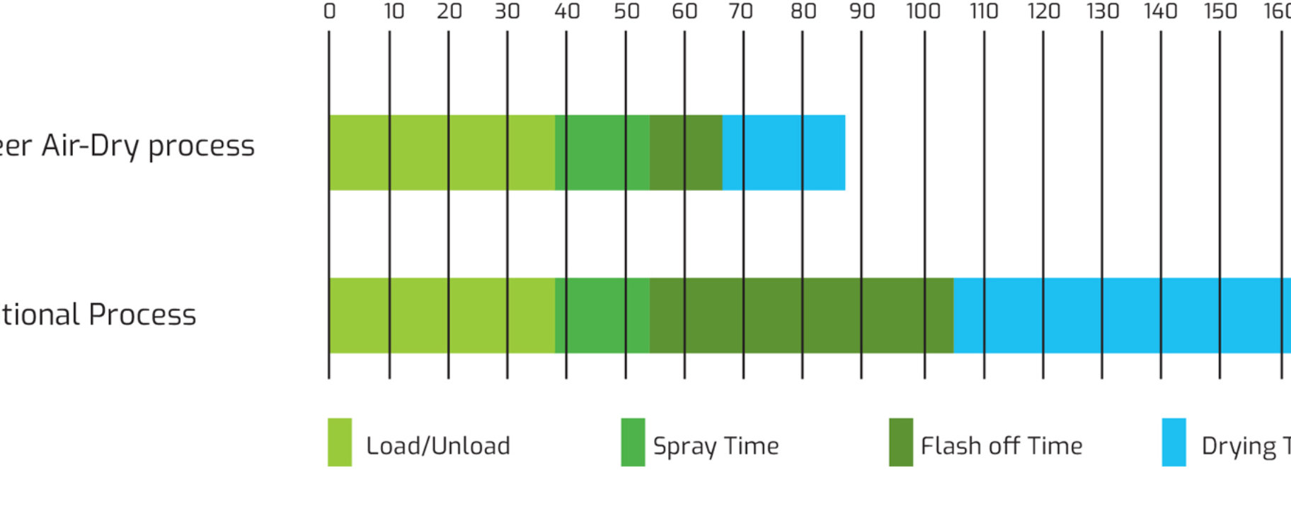 Streamlined process times