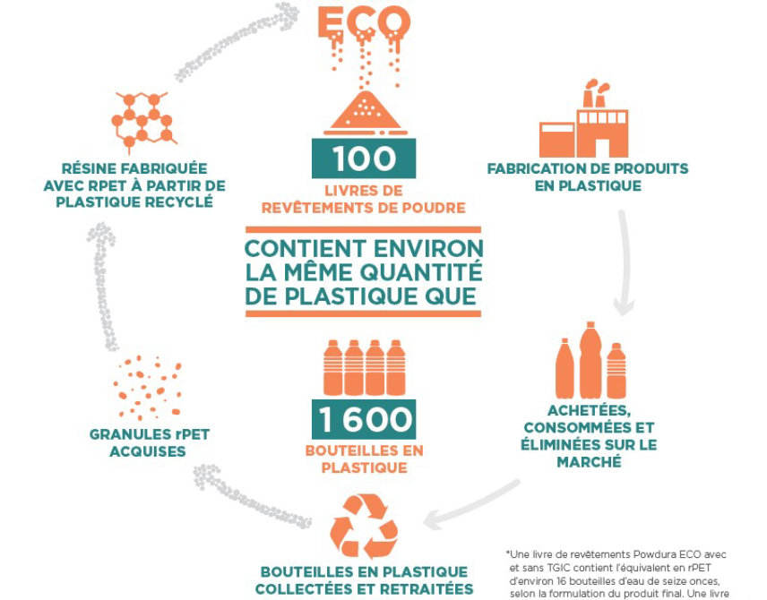 Infographie de Powdura Eco