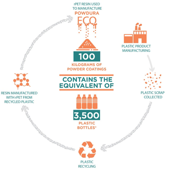 Powdura Eco Infographic