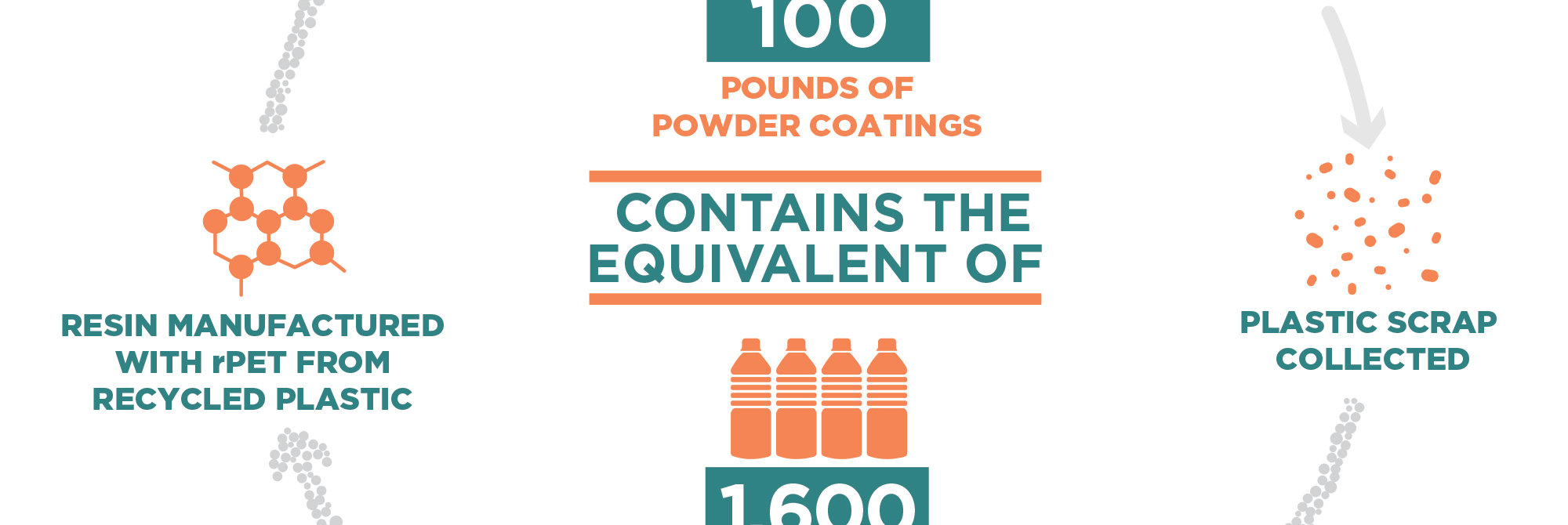 Infographic explaining the number of plastic water bottles in 100 lbs of Powdura ECO